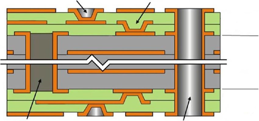 What are microvias in PCB design?